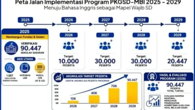 Kemendikdasmen Sederhanakan Waktu TKA 2026, Tambah Mapel IPA dan Bahasa Inggris Mulai 2027